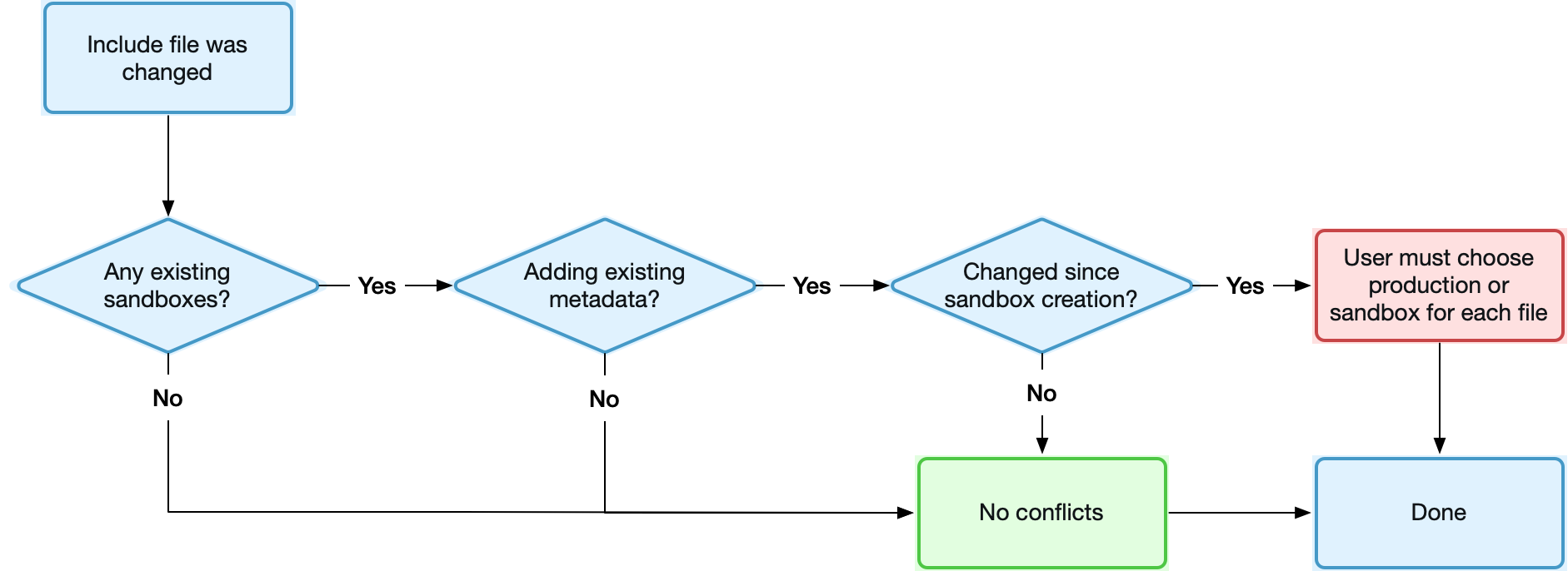Flowchart illustrating the circumstances that may lead to conflicts and clobber when changing included metadata in an existing stack
