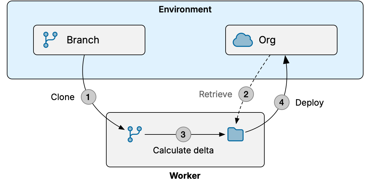 Diagram illustrating the steps of the flow out process